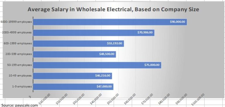 Average Salary in Wholesale Electrical, Based on Company Size