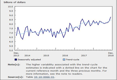 Value of Building Permits Jumped 6% in December