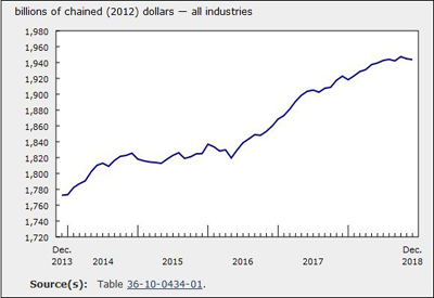 Real GDP Declined in December for Third Month