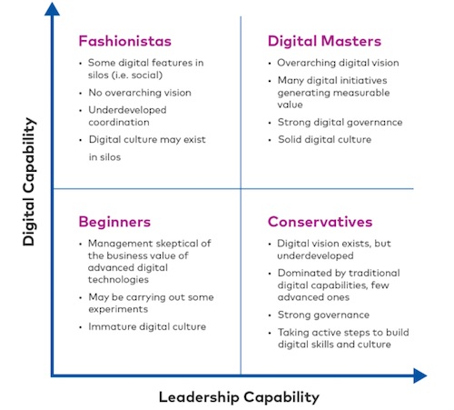 Digital Transformation Planning