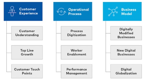 Digital Transformation Planning