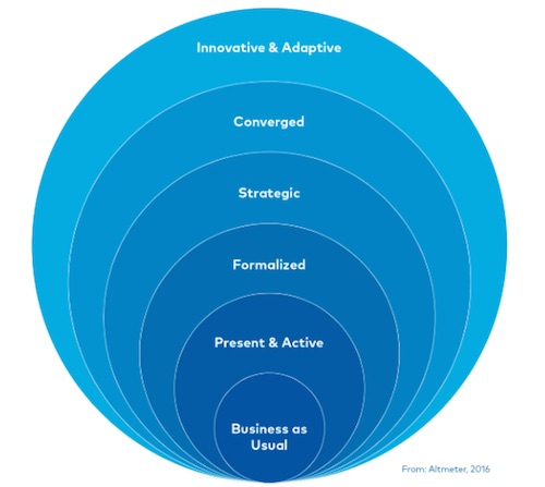 Digital Transformation Planning