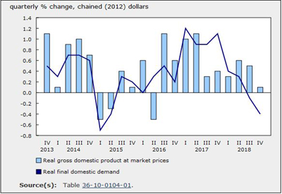 Real GDP Slowed to 0.1% in Q4 2018