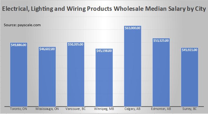 Electrical, Lighting and Wiring Products Wholesale Median Salary by City