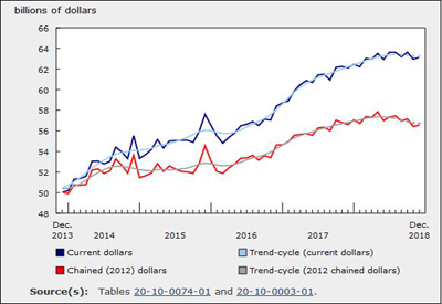 Wholesale Sales Rose 0.3% in December