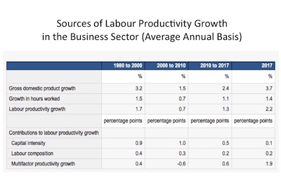 Multifactor Productivity Rose 1.9% in 2017