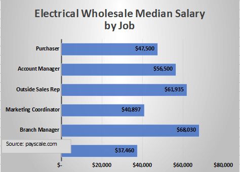 Electrical Wholesale Median Salary by Job