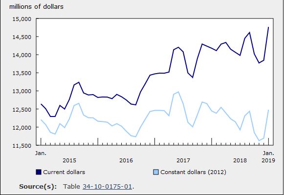 Investment in Building Construction Rebounded 6.7% in January