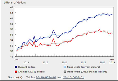 Wholesales Sales Up 0.6% in January