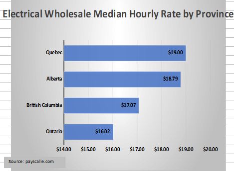 Electrical Wholesale Median Hourly Rate by Province