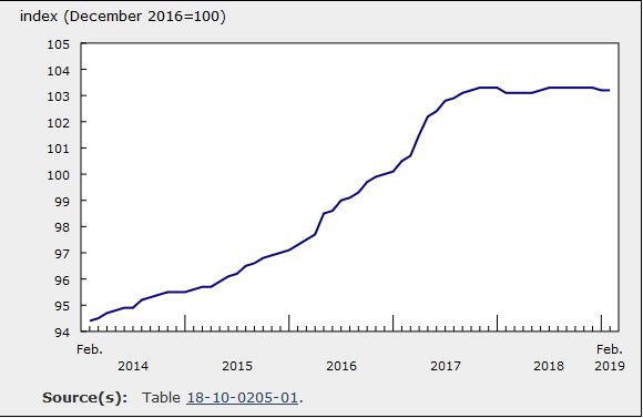 House Pricing February