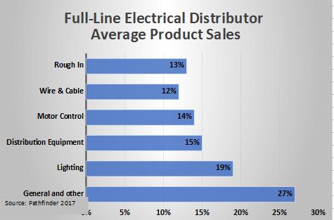 Full-Line Electrical Distributor Average Product Sales