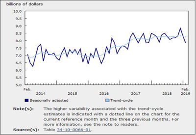 Value of Building Permits in February Declined 5.7% from January