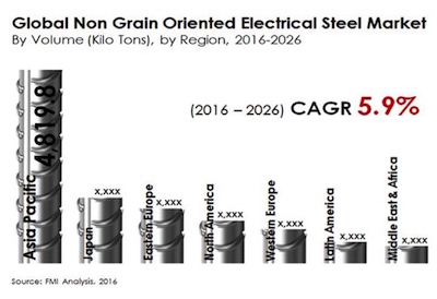 Electrical Steel Market Revenue to Expand at 7.3% over 2016-2026, Predicts FMI