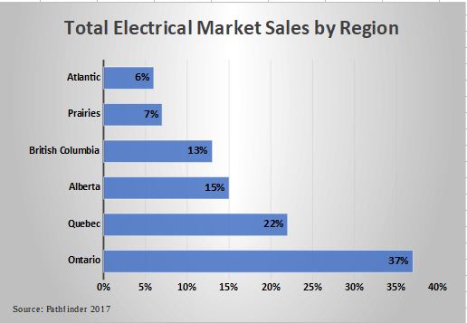 Total Electrical Market Sales by Region