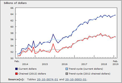 February Wholesale Sales Up in 2 Subsectors, Down in 5