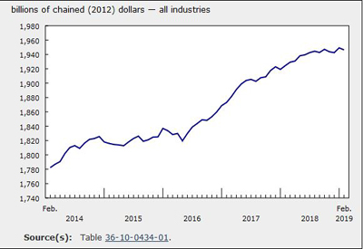 GDP Contracted 0.1% in February But Construction Up 1.2%