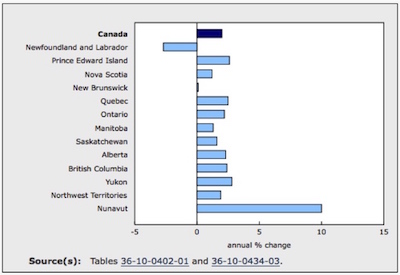 GDP by Province