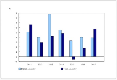 NEW: Statistics Canada Estimates the Value of Digital Economic Activities