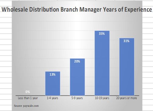 Wholesale Distribution Branch Manager Years of Experience