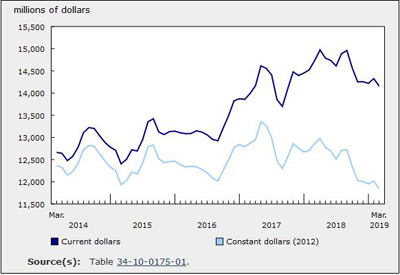 Investment in Building Construction Down 1.2% in March