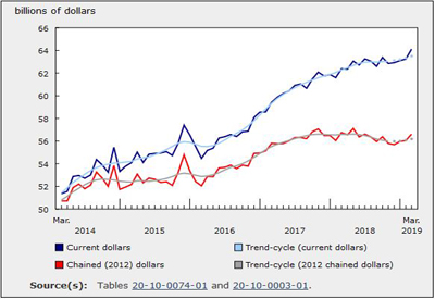 March Wholesale Economy