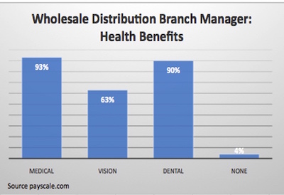 graph: Wholesale Distribution Branch Manager: Health Benefits