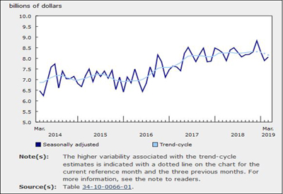 Value of March Building Permits