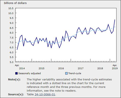 Economy Building Permits