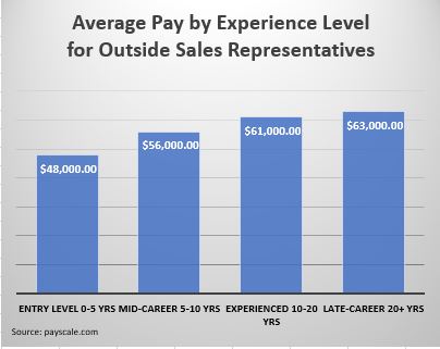 Pay by Experience Level for Outside Sales Representatives