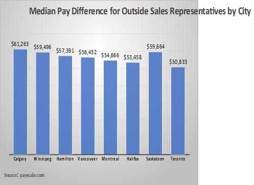 Average Pay Difference for Outside Sales Representatives by City