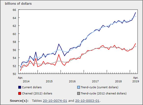 Wholesales Rise