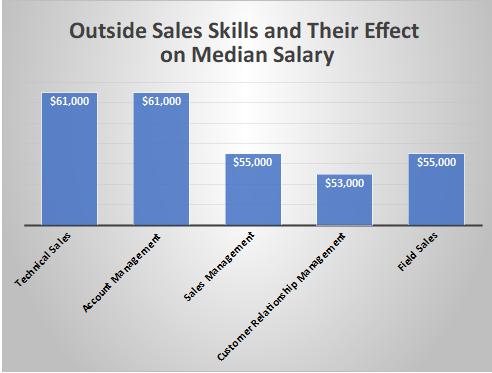 Outside Sales Skills and Their Effect on Median Salary