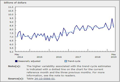 Value of Building Permits Declined 13% in May after Record High in April