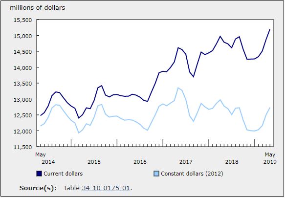 National Investment in Building Construction