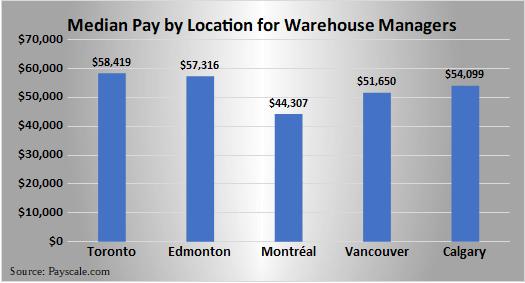 Median Pay by Location for Warehouse Managers