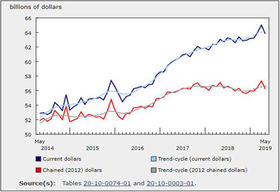 Wholesale Sales Dip 1.8% in May after 5 Months of Increases