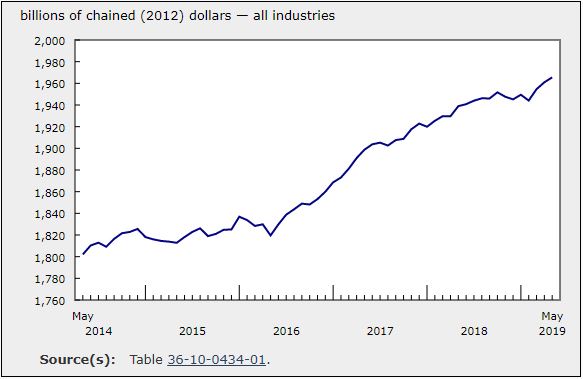 GDP Rose for Third Consecutive Month in May