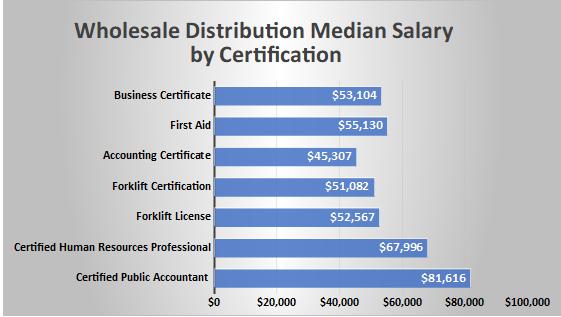 Wholesale Distribution Median Salary by Certification