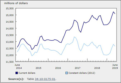 Investment in Building Construction Decreased 0.9% in June