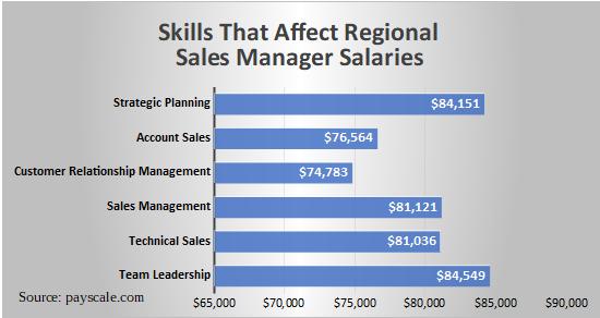 Skills That Affect Regional Sales Manager Salaries