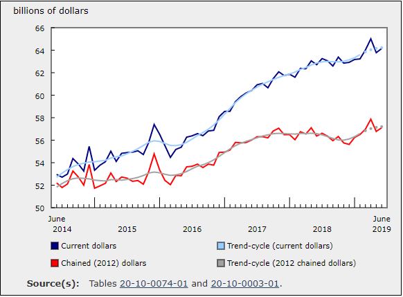 Wholesale Sales Rose 0.6% in June