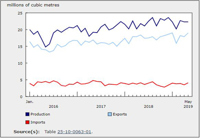 Electricity Generation and Exports Declined in May as Other Energy Sources Rose