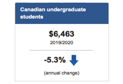 Canadian Tuition Fees for 2019/20