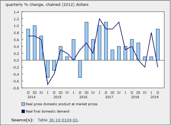 GDP Rose 0.9% in Q2 2019