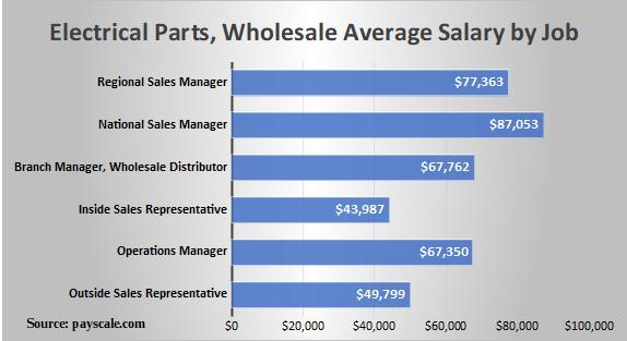 Electrical Parts, Wholesale Median Salary by Job