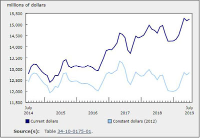 Investment In Building Construction For July