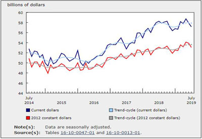 Manufacturing Sales Dipped 1.3% in July