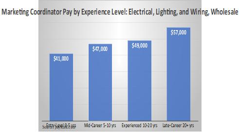 Marketing Coordinator Pay by Experience Level Electrical, Lighting, and Wiring Products, Wholesale