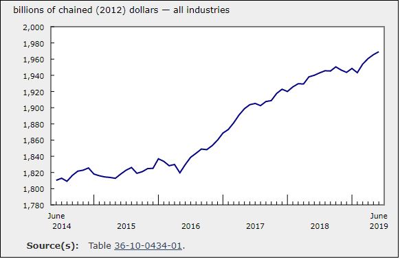 GDP Rose in June for the 4th Month; Wholesale Trade Up 0.9%